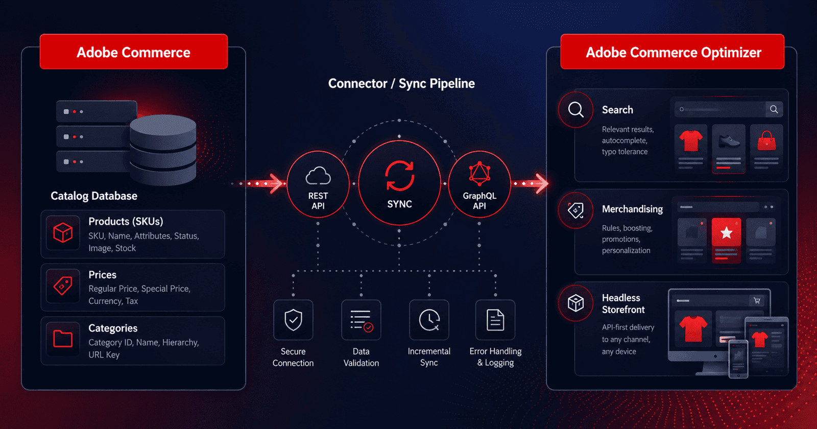Syncing Adobe Commerce catalog to Optimizer with the ACO Connector