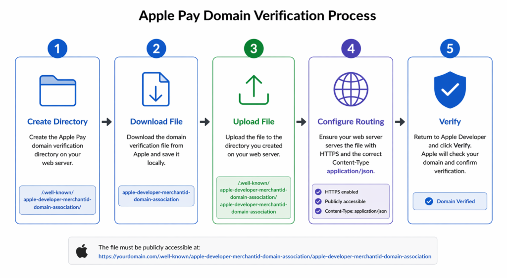 Apple Pay Domain Verification Process