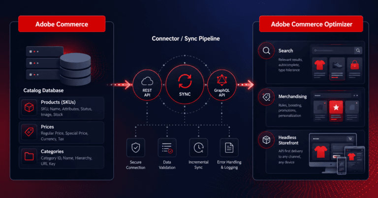 Syncing Adobe Commerce catalog to Optimizer with the ACO Connector