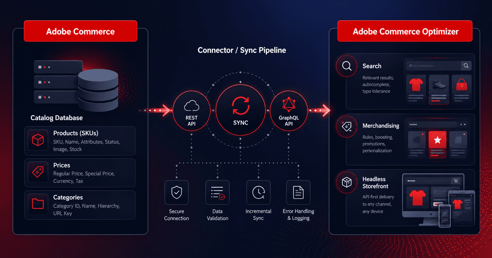 Syncing Data Using Adobe Commerce Optimizer Connector